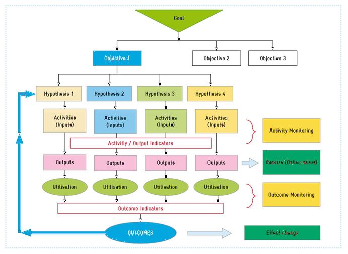 Deutsche Gesellschaft für Internationale Zusammenarbeit (GIZ) GmbH: Making Adaptation Count - Concepts and Options for Monitoring and Evaluation of Climate Change Adaptation. Eschborn (2011), S. 87